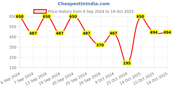 myntra.com L.A Girl Pretty & Plump Creamy Lipstick with Vitamin E & Shea Butter - Juicy Peach l.a girl Price History Graph from 6 Sep 2024 to 19 Oct 2025