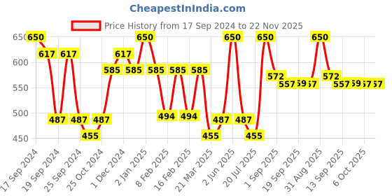 myntra.com L.A Girl Pretty & Plump Creamy Lipstick with Vitamin E & Shea Butter - Pout Please l.a girl Price History Graph from 17 Sep 2024 to 22 Nov 2025