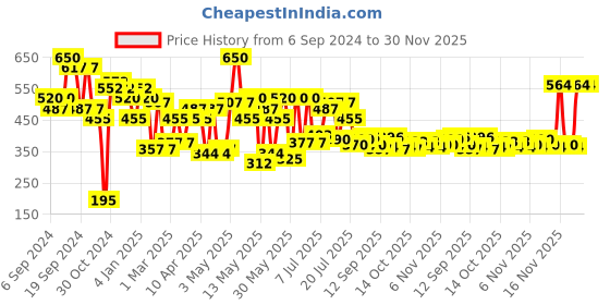 myntra.com L.A Girl Pretty & Plump Creamy Lipstick with Vitamin E & Shea Butter - Spiffy l.a girl Price History Graph from 6 Sep 2024 to 30 Nov 2025