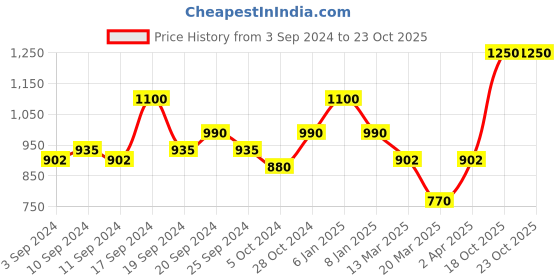 myntra.com L.A Girl Primer Spray with Glycerin - Prep & Hydrates Face for Makeup - 80ml l.a girl Price History Graph from 3 Sep 2024 to 22 Oct 2025