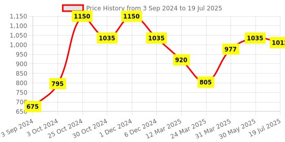 myntra.com L.A. Girl Prismatic Primer With Niacinamide-25ml l.a. girl Price History Graph from 3 Sep 2024 to 30 May 2025