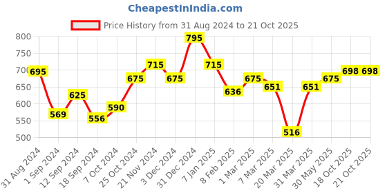 myntra.com l.a girl L.A. Girl Pro Conceal HD Concealer- Vanilla l.a girl Price History Graph from 31 Aug 2024 to 20 Oct 2025