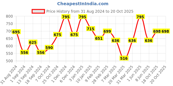 myntra.com L.A Girl PRO Conceal High-Definition Concealer 8g - Buff l.a girl Price History Graph from 31 Aug 2024 to 19 Oct 2025