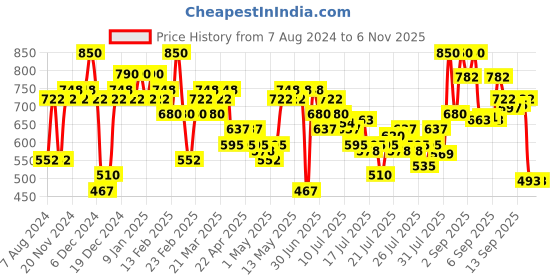 myntra.com L.A Girl PRO Face Creamy Natural HD Pressed Powder Compact GPP604 l.a girl Price History Graph from 7 Aug 2024 to 2 Nov 2025