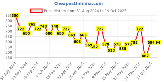 myntra.com L.A Girl Pro Face High Definition Matte Pressed Powder 7g - Classic Ivory GPP602 l.a girl Price History Graph from 31 Aug 2024 to 18 Oct 2025