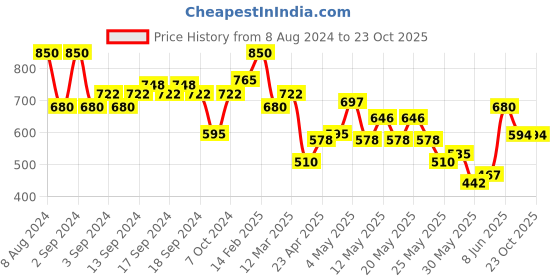 myntra.com L.A Girl Pro Face High Definition Matte Pressed Powder Compact 7g - Fair l.a girl Price History Graph from 8 Aug 2024 to 22 Oct 2025