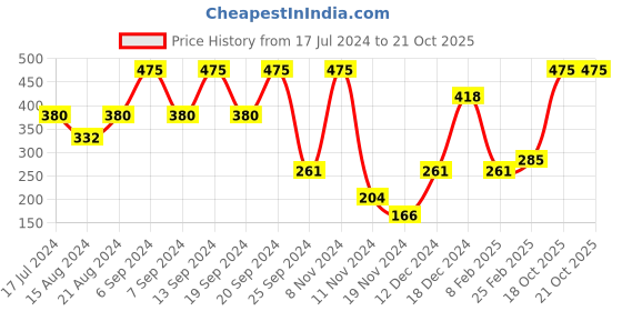 myntra.com L.A Girl PRO GPB201 Large Shader Brush l.a girl Price History Graph from 17 Jul 2024 to 20 Oct 2025