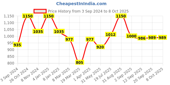 myntra.com L.A. Girl Pro Perfect Setting Spray-Blurring Matte-105ml l.a. girl Price History Graph from 3 Sep 2024 to 8 Oct 2025
