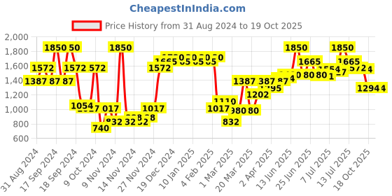 myntra.com L.A Girl PRO Sculpt Concealer Palette with Vitamin E & Shea Butter 12 g - Deep l.a girl Price History Graph from 31 Aug 2024 to 19 Oct 2025