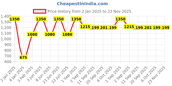 myntra.com L.A. Girl Set Of 2 Lip Mousse Velvet Lip Color Lipstick - 6 ml Each - Squad-Stunning l.a. girl Price History Graph from 2 Jan 2025 to 23 Nov 2025