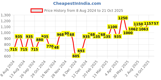 myntra.com L.A Girl Setting Spray To Fix & Set Makeup - 80ml l.a girl Price History Graph from 8 Aug 2024 to 19 Oct 2025