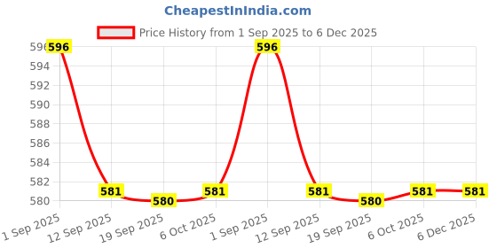 myntra.com L.A. Girl Sheer Tint Lip Balm- 2 g - Sheer Rose l.a. girl Price History Graph from 1 Sep 2025 to 5 Dec 2025