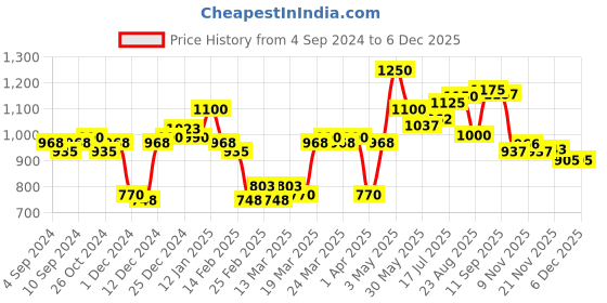 myntra.com L.A Girl Shimmer Finishing Spray For Face & Body 80ml - Rose Gold l.a girl Price History Graph from 4 Sep 2024 to 5 Dec 2025