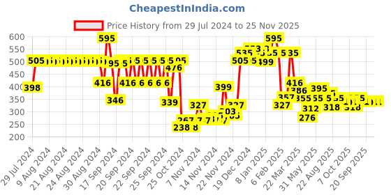 myntra.com L.A Girl Shockwave Metallic Pencil Eyeliner - Snowflake GP755 l.a girl Price History Graph from 29 Jul 2024 to 24 Nov 2025