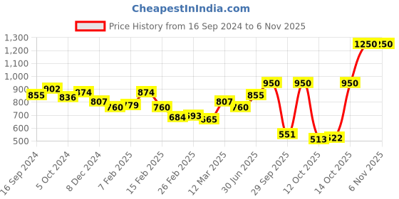 myntra.com L.A Girl Smoky Eyeshadow Palette l.a girl Price History Graph from 16 Sep 2024 to 2 Nov 2025