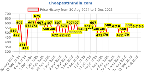myntra.com L.A Girl Soft Matte Cream Blush with Vitamin E & Jojoba Oil 8 ml - Blissful GBL443 l.a girl Price History Graph from 30 Aug 2024 to 1 Dec 2025