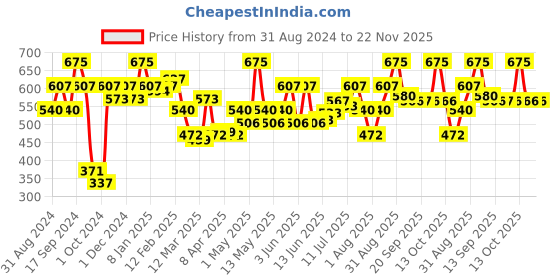 myntra.com L.A Girl Soft Matte Cream Blush with Vitamin E & Jojoba Oil 8 ml - Cutie GBL440 l.a girl Price History Graph from 31 Aug 2024 to 22 Nov 2025
