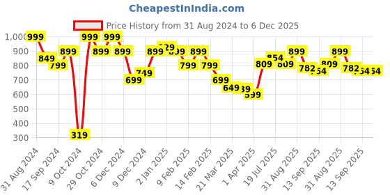 myntra.com L.A Girl Stay & Play Longwearing Weightless Matte Lip Crayon - Stay With Me l.a girl Price History Graph from 31 Aug 2024 to 6 Dec 2025