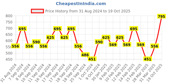 myntra.com L.A Girl Suede Pro HD Concealer l.a girl Price History Graph from 31 Aug 2024 to 19 Oct 2025
