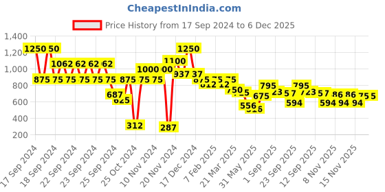myntra.com L.A Girl Tinted Buildable Natural Finish Foundation with Vitamin E 30ml - Medium Beige l.a girl Price History Graph from 17 Sep 2024 to 4 Dec 2025