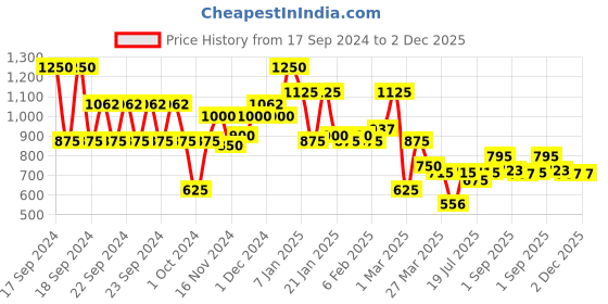 myntra.com L.A Girl Tinted Foundation with Buildable Natural Finish 30 ml - Tan GLM761 l.a girl Price History Graph from 17 Sep 2024 to 2 Dec 2025