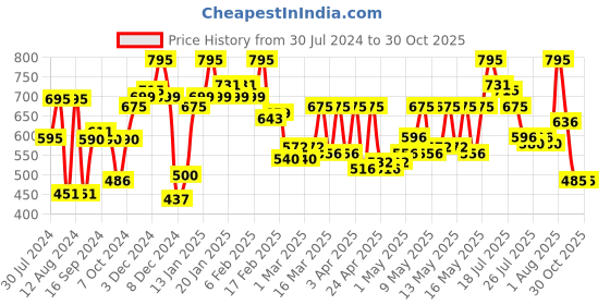 myntra.com L.A Girl Toast HD Pro Concealer GC981 l.a girl Price History Graph from 30 Jul 2024 to 30 Oct 2025