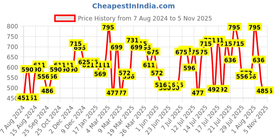 myntra.com l.a girl L.A. Girl Toffee Pro Concealer HD l.a girl Price History Graph from 7 Aug 2024 to 2 Nov 2025