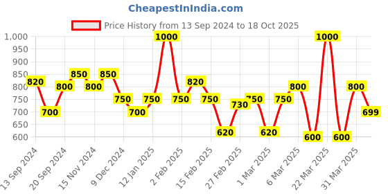 myntra.com L.A Girl Translucent HD Pro Setting Powder GPP939 l.a girl Price History Graph from 13 Sep 2024 to 18 Oct 2025