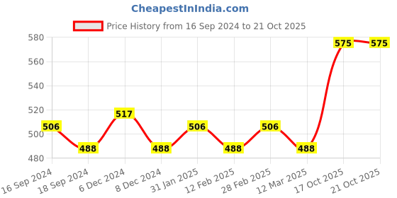myntra.com L.A Girl Very Black Gel Eye Liner 3 g l.a girl Price History Graph from 16 Sep 2024 to 20 Oct 2025