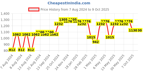myntra.com L.A Girl White Pro Coverage High Definition Long Wear Foundation GLM641 28 ml l.a girl Price History Graph from 7 Aug 2024 to 9 Oct 2025