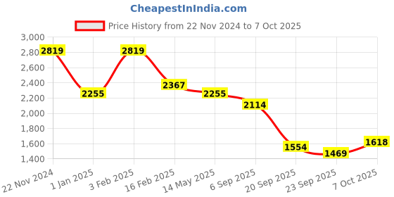 myntra.com La Intimo Abstract Printed Bikini Set LIFSWB05 la intimo Price History Graph from 22 Nov 2024 to 7 Oct 2025