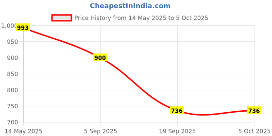 myntra.com La Intimo Anti-Microbial Basic Brief LXMUBR02BK la intimo Price History Graph from 14 May 2025 to 4 Oct 2025