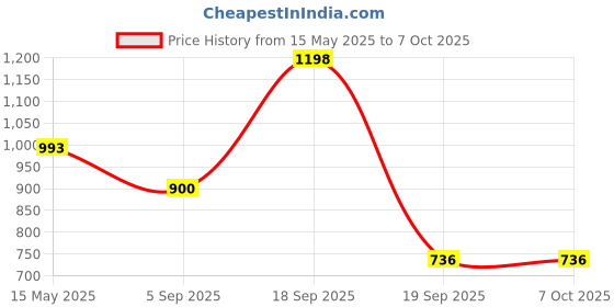 myntra.com La Intimo Anti-Microbial Basic Brief LXMUBR02GY la intimo Price History Graph from 15 May 2025 to 4 Oct 2025