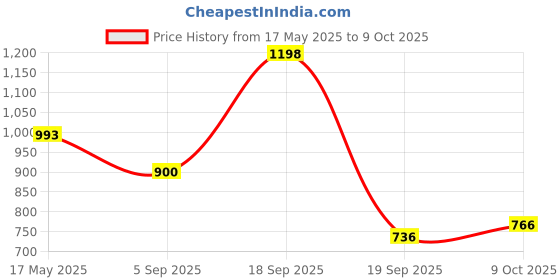 myntra.com La Intimo Anti-Microbial Basic Brief LXMUBR02LB la intimo Price History Graph from 17 May 2025 to 9 Oct 2025