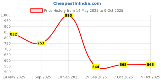 myntra.com La Intimo Anti-Microbial Basic Brief LXMUSS01OD la intimo Price History Graph from 14 May 2025 to 8 Oct 2025