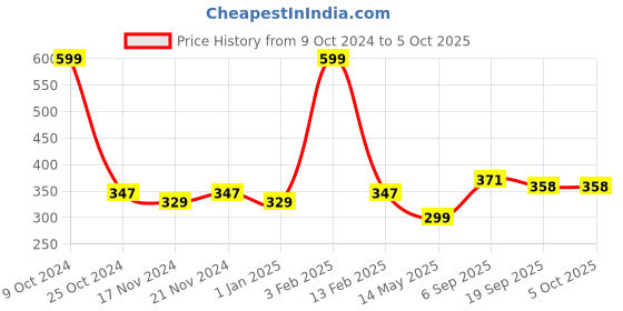 myntra.com La Intimo Anti-microbial Bikini Brief LISL031 la intimo Price History Graph from 9 Oct 2024 to 4 Oct 2025