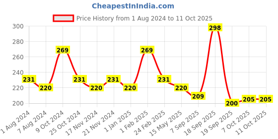 myntra.com La Intimo Anti Microbial Featherlight Semi-Seamless Basic Briefs LISS01YW0 la intimo Price History Graph from 1 Aug 2024 to 11 Oct 2025