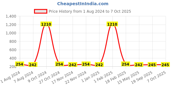 myntra.com La Intimo Anti Microbial G-String Thong LIGS002 la intimo Price History Graph from 1 Aug 2024 to 6 Oct 2025