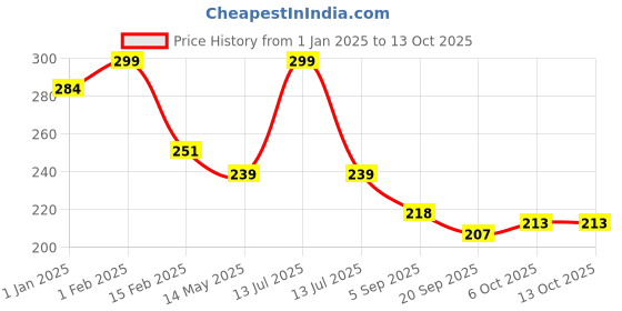 myntra.com La Intimo Anti Microbial Low Rise Thong Briefs - LIPTH11BK la intimo Price History Graph from 1 Jan 2025 to 13 Oct 2025