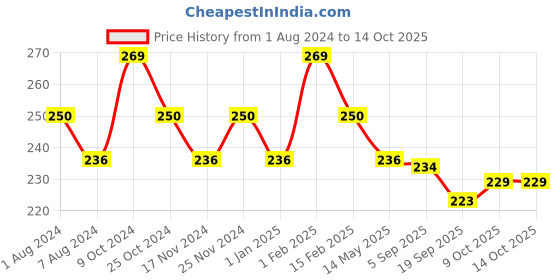 myntra.com La Intimo Anti Microbial Thong Brief la intimo Price History Graph from 1 Aug 2024 to 14 Oct 2025