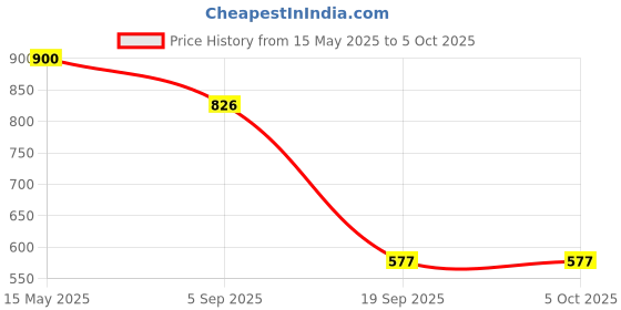 myntra.com La Intimo Anti-Microbial Thong Brief LXMUTH01BK la intimo Price History Graph from 15 May 2025 to 4 Oct 2025