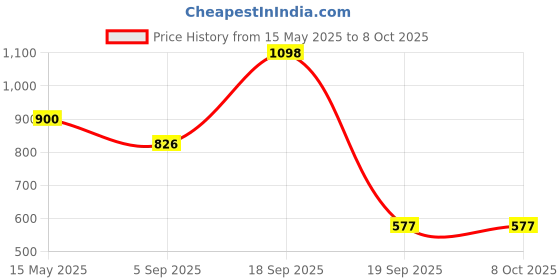 myntra.com La Intimo Anti-Microbial Thong Brief LXMUTH01CM la intimo Price History Graph from 15 May 2025 to 8 Oct 2025