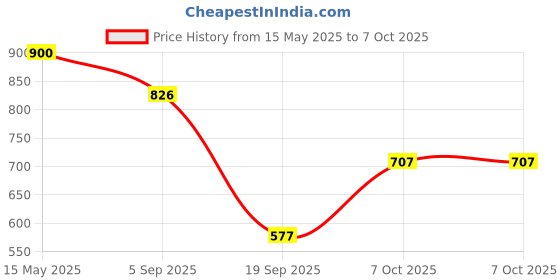 myntra.com La Intimo Anti-Microbial Thong Brief LXMUTH01GY la intimo Price History Graph from 15 May 2025 to 4 Oct 2025