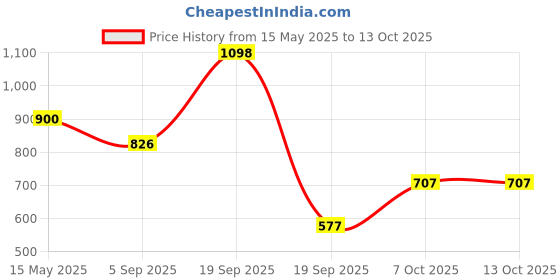 myntra.com La Intimo Anti-Microbial Thong Brief LXMUTH01LB la intimo Price History Graph from 15 May 2025 to 12 Oct 2025