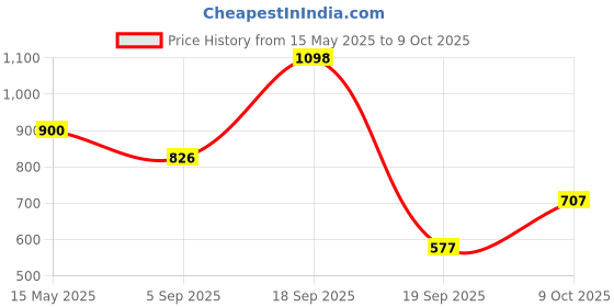myntra.com La Intimo Anti-Microbial Thong Brief LXMUTH01LG la intimo Price History Graph from 15 May 2025 to 9 Oct 2025