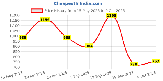 myntra.com La Intimo Anti-Microbial Thongs Brief LXMUTH02CM la intimo Price History Graph from 15 May 2025 to 9 Oct 2025