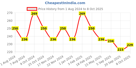 myntra.com La Intimo Anti-Microbial Tongs Briefs la intimo Price History Graph from 1 Aug 2024 to 8 Oct 2025