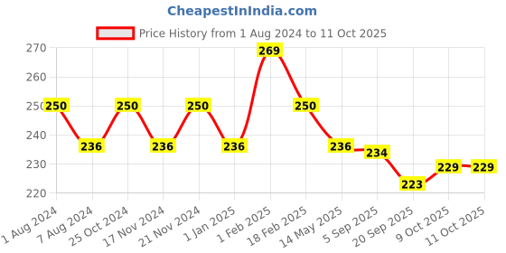 myntra.com La Intimo Anti Microbial Tongs Briefs la intimo Price History Graph from 1 Aug 2024 to 9 Oct 2025