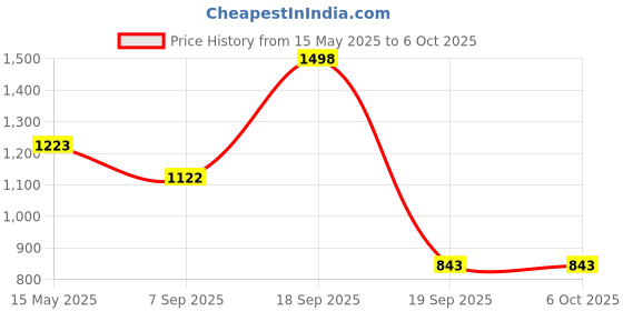 myntra.com La Intimo Anti-microbial Trunk LXMUTR01BK la intimo Price History Graph from 15 May 2025 to 5 Oct 2025