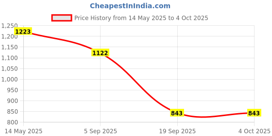 myntra.com La Intimo Anti Microbial Trunk LXMUTR01CM la intimo Price History Graph from 14 May 2025 to 4 Oct 2025